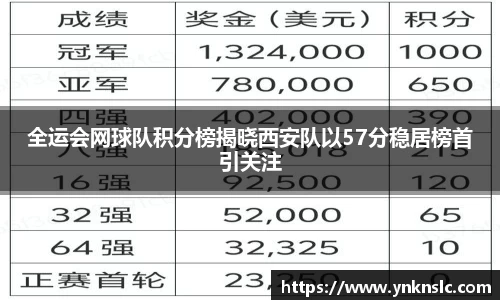 全运会网球队积分榜揭晓西安队以57分稳居榜首引关注